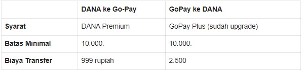 Syarat dan Biaya Transfer DANA ke GoPay dan Sebaliknya
